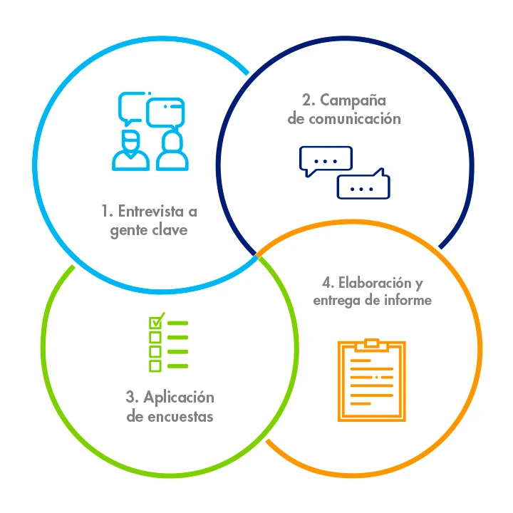 Estrategia circular de 4 etapas de aplicación de encuestas