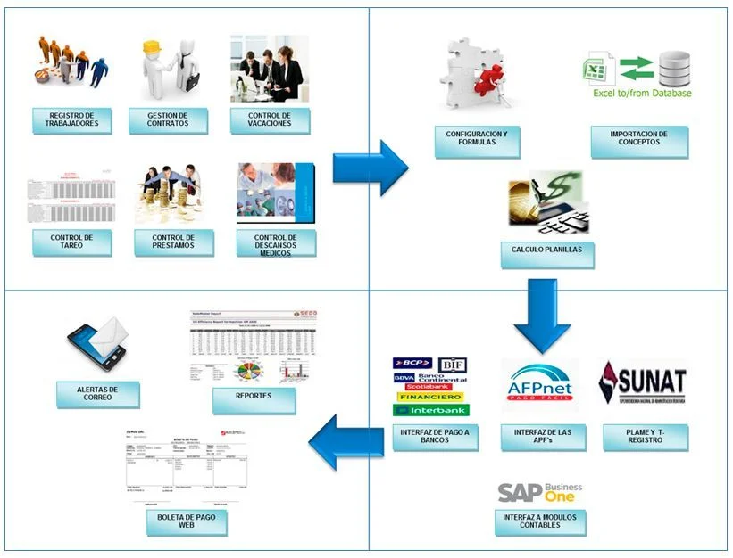 Diagrama de flujo del proceso de implementación técnica del ERP