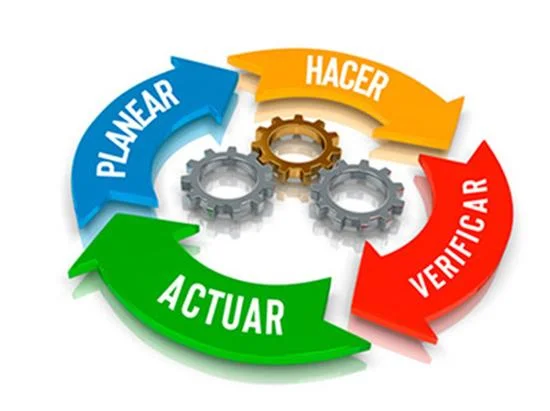 Ciclo de Planear Hacer Actuar Verificar